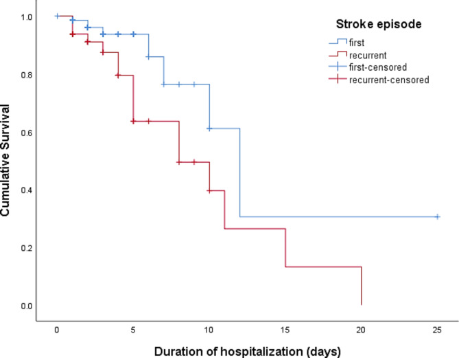 Survivability of patients admitted for stroke in a primary stroke center, Penang, Malaysia: a retrospective 5-year study.