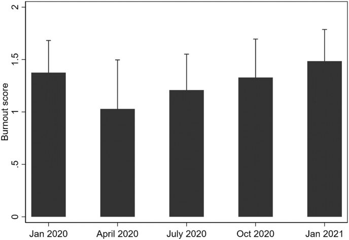 Prevalence of burnout and its relation to the neuroendocrine system among pediatric residents during the early Covid-19 pandemic: A pilot feasibility study