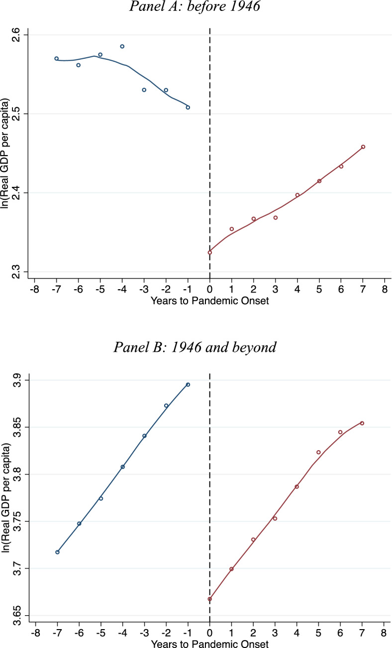 Influenza pandemics and macroeconomic fluctuations 1871-2016.