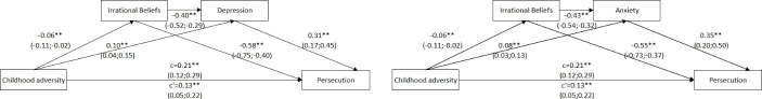 Childhood Adversity, Resilience, and Paranoia During the COVID-19 Outbreak. The Mediating Role of Irrational Beliefs and Affective Disturbance.