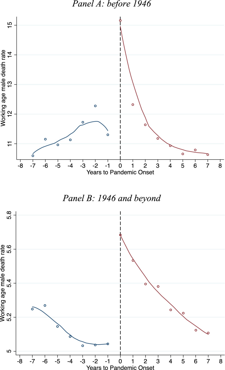 Influenza pandemics and macroeconomic fluctuations 1871-2016.