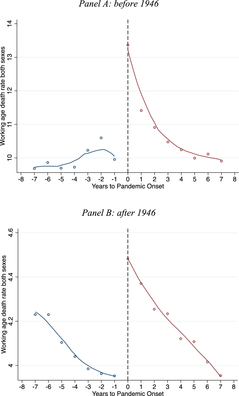 Influenza pandemics and macroeconomic fluctuations 1871-2016.