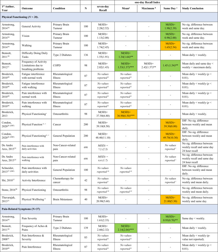 Systematic Review of the Effect of a One-Day Versus Seven-Day Recall Duration on Patient Reported Outcome Measures (PROMs).