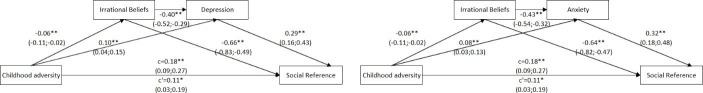 Childhood Adversity, Resilience, and Paranoia During the COVID-19 Outbreak. The Mediating Role of Irrational Beliefs and Affective Disturbance.