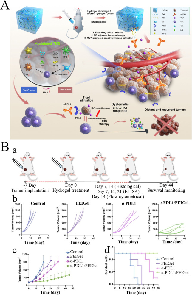 Emerging biomaterials for tumor immunotherapy.