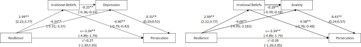 Childhood Adversity, Resilience, and Paranoia During the COVID-19 Outbreak. The Mediating Role of Irrational Beliefs and Affective Disturbance.