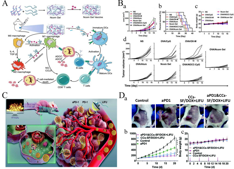 Emerging biomaterials for tumor immunotherapy.