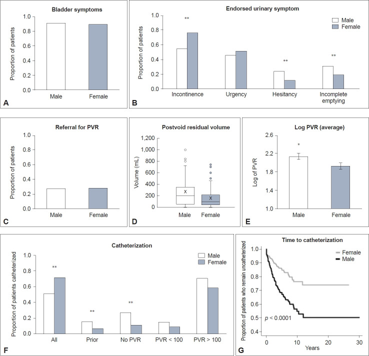 Sex and Gender Influence Urinary Symptoms and Management in Multiple System Atrophy.