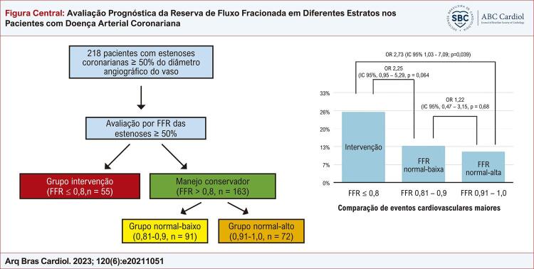 Prognostic Assessment of Fractional Flow Reserve in Different Strata in Patients with Coronary Artery Disease.