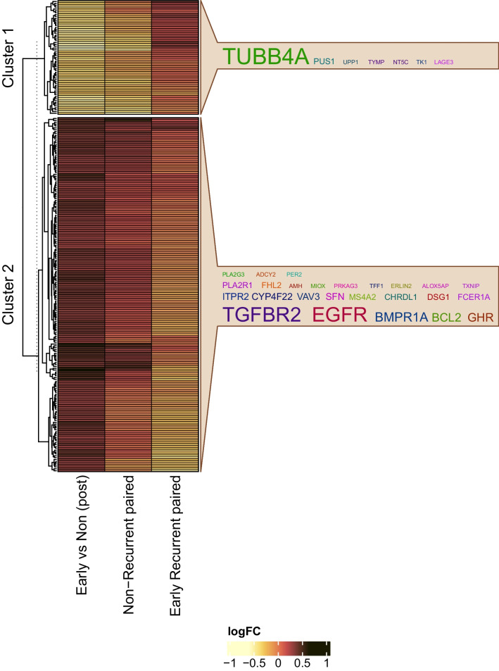 Integration of multiomics data shows down regulation of mismatch repair and tubulin pathways in triple-negative chemotherapy-resistant breast tumors.