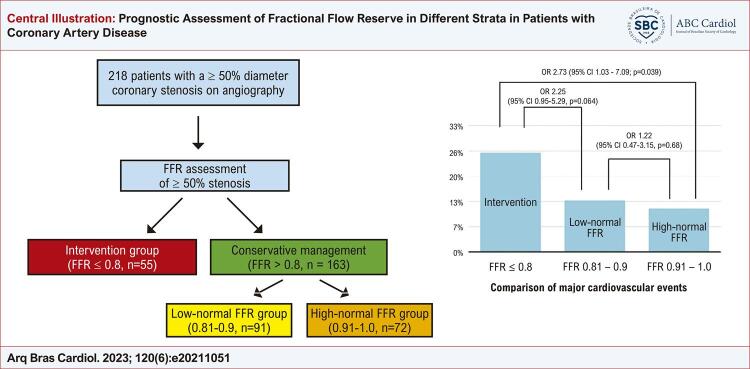 Prognostic Assessment of Fractional Flow Reserve in Different Strata in Patients with Coronary Artery Disease.