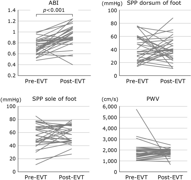 Comparison of the oxidative profiles before and after revascularization in peripheral arterial disease: a pilot study.