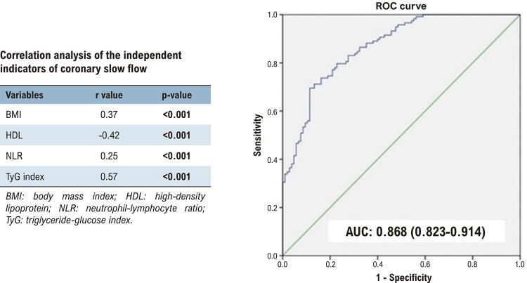 Investigation of the Relationship Between Triglycerides-Glucose İndex and Coronary Slow Flow: A Retrospective Case-Control Study.