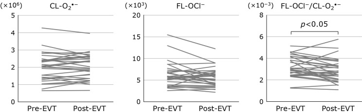 Comparison of the oxidative profiles before and after revascularization in peripheral arterial disease: a pilot study.