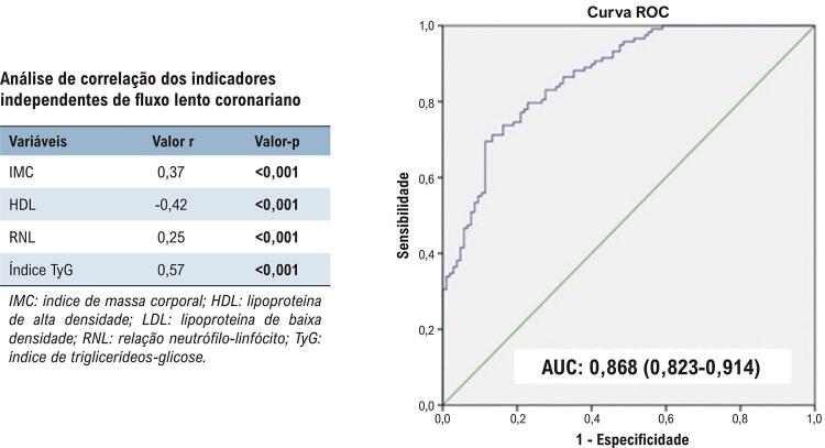 Investigation of the Relationship Between Triglycerides-Glucose İndex and Coronary Slow Flow: A Retrospective Case-Control Study.