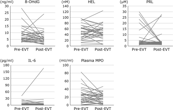 Comparison of the oxidative profiles before and after revascularization in peripheral arterial disease: a pilot study.