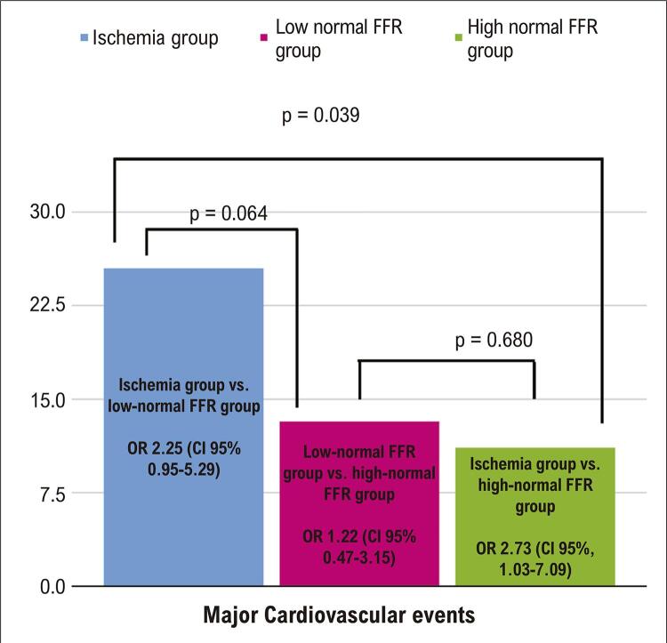 Prognostic Assessment of Fractional Flow Reserve in Different Strata in Patients with Coronary Artery Disease.