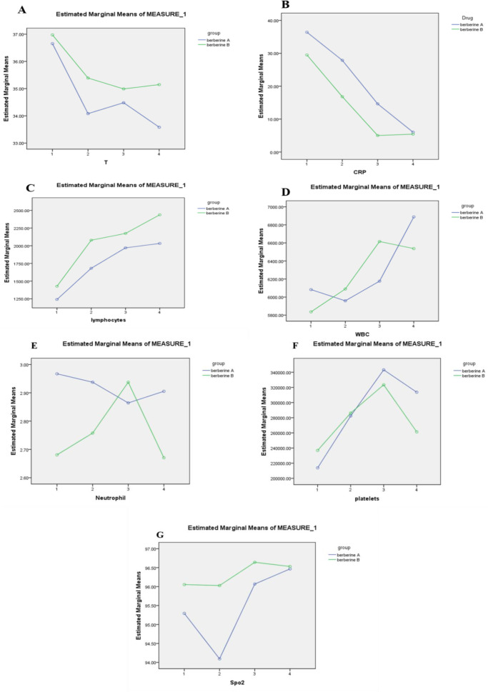 Evaluation of berberine pellet effect on clinical recovery time in COVID-19 outpatients: A pilot clinical trial.