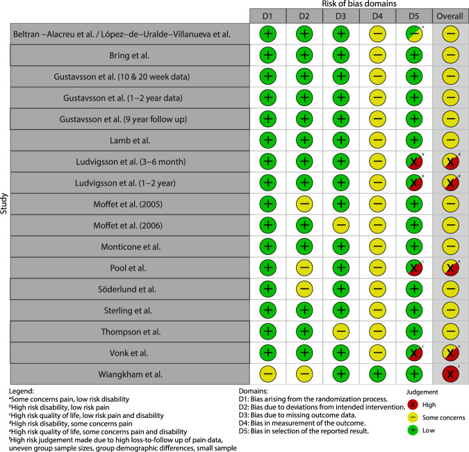 Effectiveness of psychological interventions delivered by physiotherapists in the management of neck pain: a systematic review with meta-analysis.