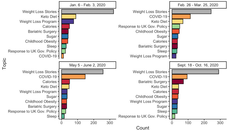 Obesity-Related Discourse on Facebook and Instagram Throughout the COVID-19 Pandemic: Comparative Longitudinal Evaluation.