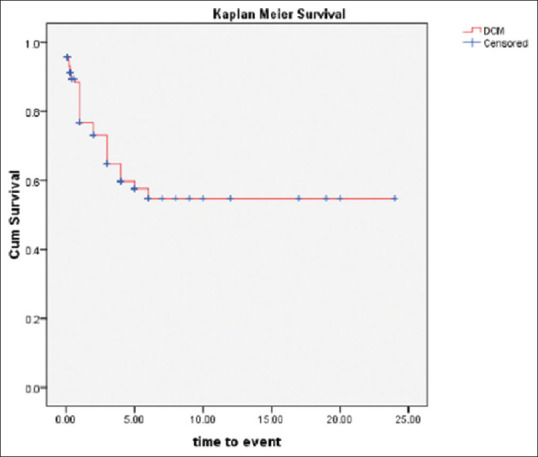 Clinical profile and outcomes of childhood dilated cardiomyopathy - A single-center three-decade experience.