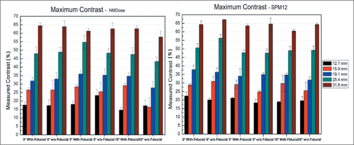 Validation of automated image co-registration integrated into in-house software for voxel-based internal dosimetry on single-photon emission computed tomography images.