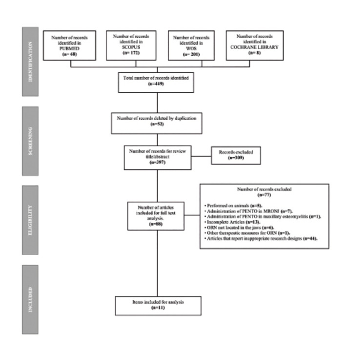 Pentoxifylline and tocopherol for the treatment of osteoradionecrosis of the jaws. A systematic review.