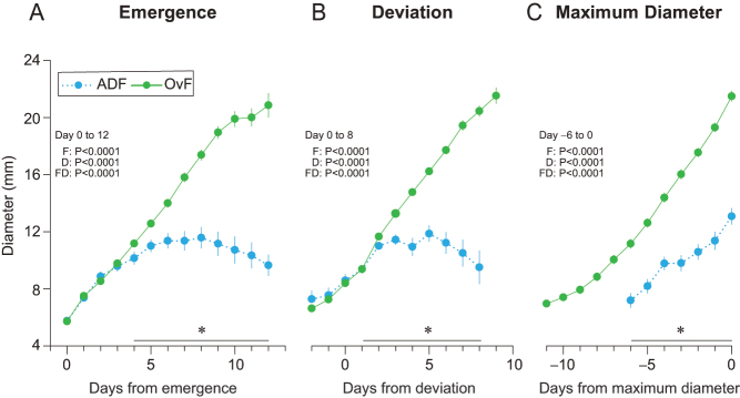 Dominant follicle growth patterns and associated endocrine dynamics in anovulatory and ovulatory waves in women.