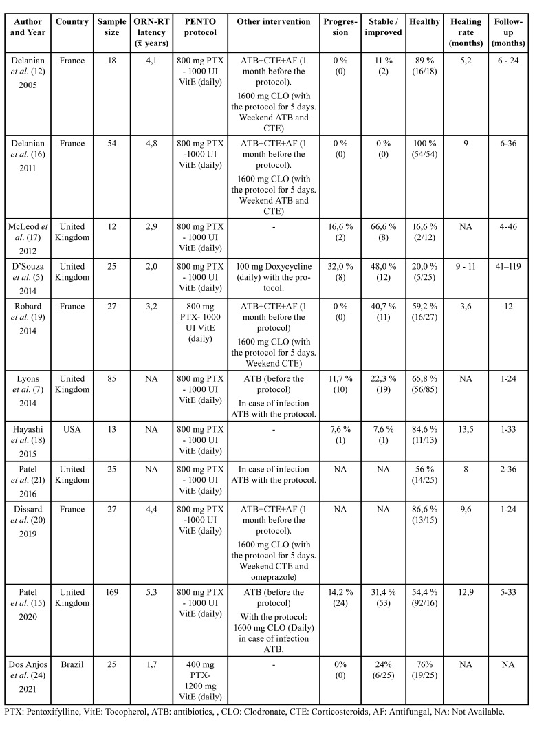 Pentoxifylline and tocopherol for the treatment of osteoradionecrosis of the jaws. A systematic review.