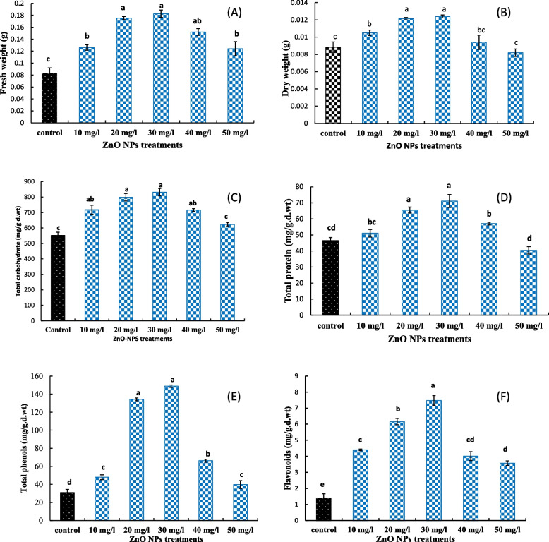 Impacts of ZnO as a nanofertilizer on fenugreek: some biochemical parameters and SCoT analysis.