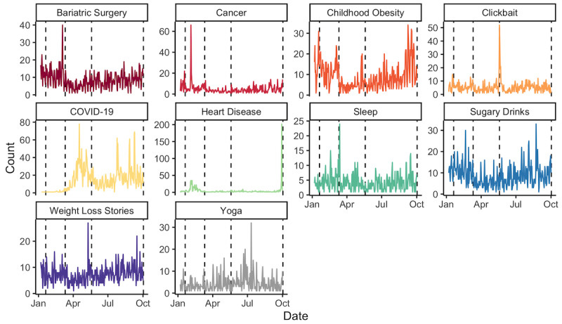 Obesity-Related Discourse on Facebook and Instagram Throughout the COVID-19 Pandemic: Comparative Longitudinal Evaluation.