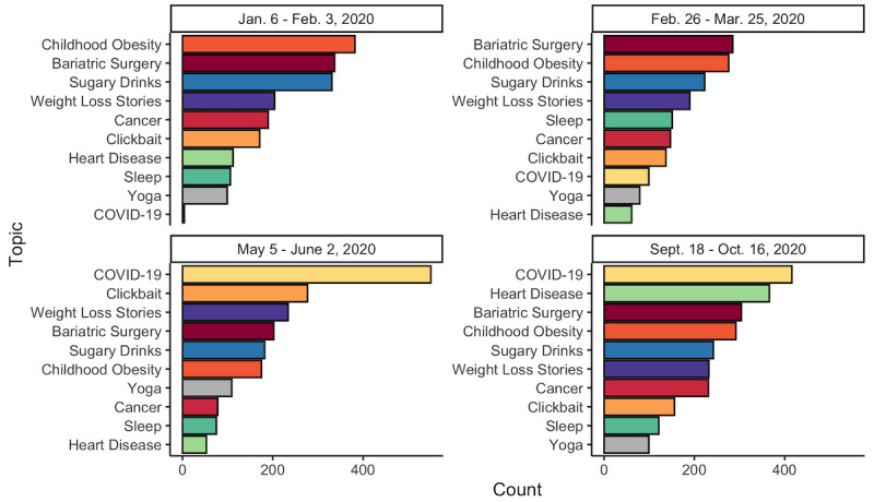 Obesity-Related Discourse on Facebook and Instagram Throughout the COVID-19 Pandemic: Comparative Longitudinal Evaluation.