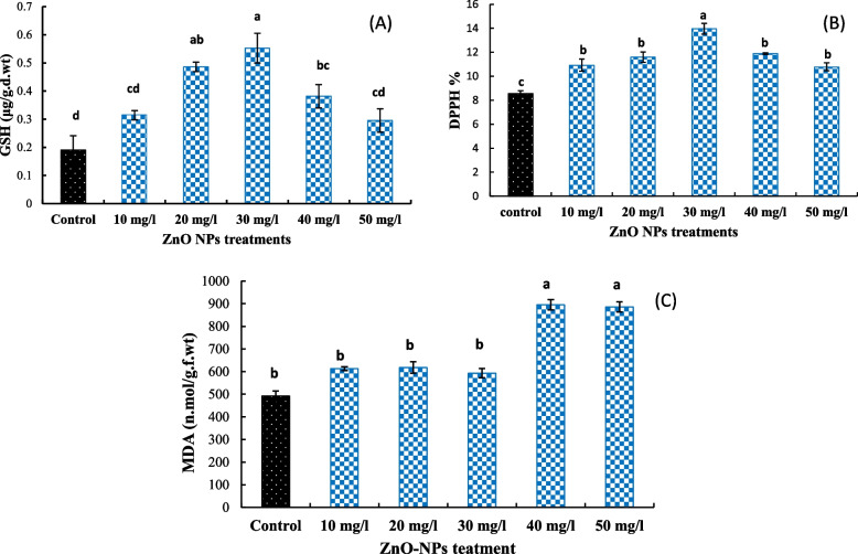 Impacts of ZnO as a nanofertilizer on fenugreek: some biochemical parameters and SCoT analysis.