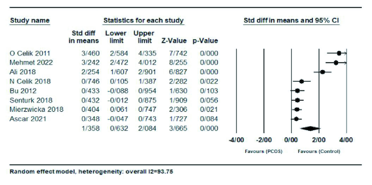 Circulating serum preptin levels in women with polycystic ovary syndrome: A systematic review and meta-analysis.