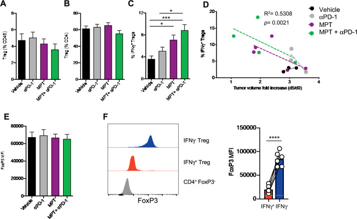 Translational Studies Using the MALT1 Inhibitor (<i>S</i>)-Mepazine to Induce Treg Fragility and Potentiate Immune Checkpoint Therapy in Cancer.