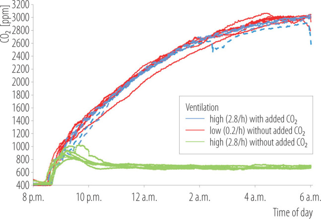 The effect of air quality on sleep and cognitive performance in school children aged 10-12 years: a double-blinded, placebo-controlled, crossover trial.