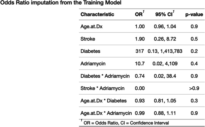 Development of cardiac risk prediction model in patients with HER-2 positive breast cancer on trastuzumab therapy.