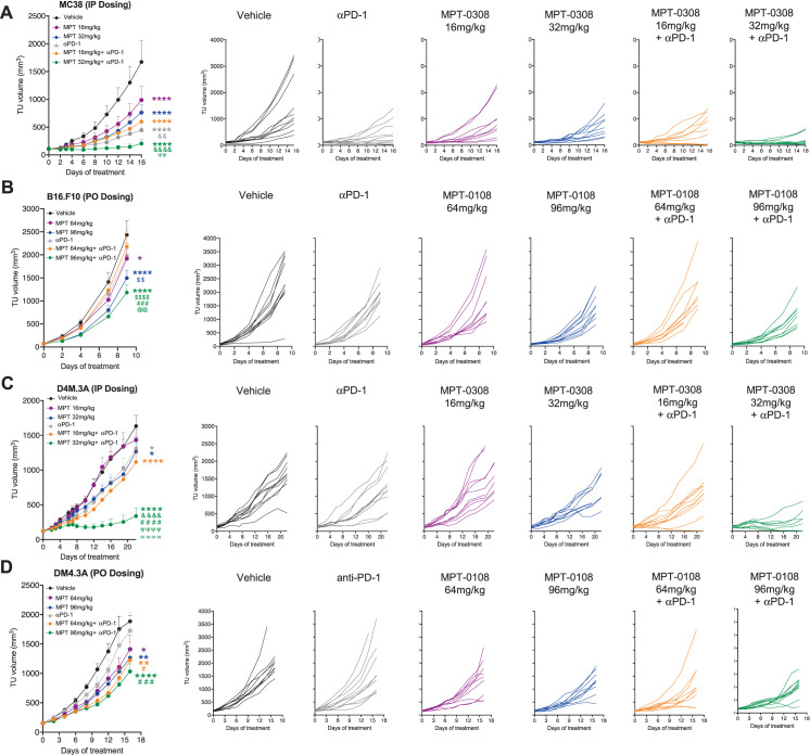 Translational Studies Using the MALT1 Inhibitor (<i>S</i>)-Mepazine to Induce Treg Fragility and Potentiate Immune Checkpoint Therapy in Cancer.