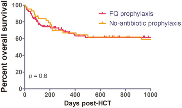 Role of fluoroquinolone prophylaxis in allogeneic hematopoietic cell transplantation in regions with a high prevalence of fluoroquinolone resistance.