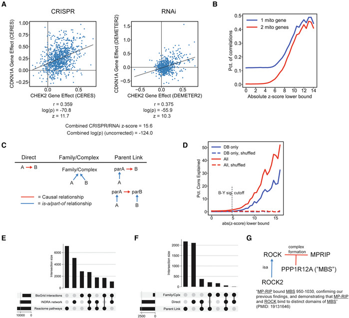 Automated assembly of molecular mechanisms at scale from text mining and curated databases.