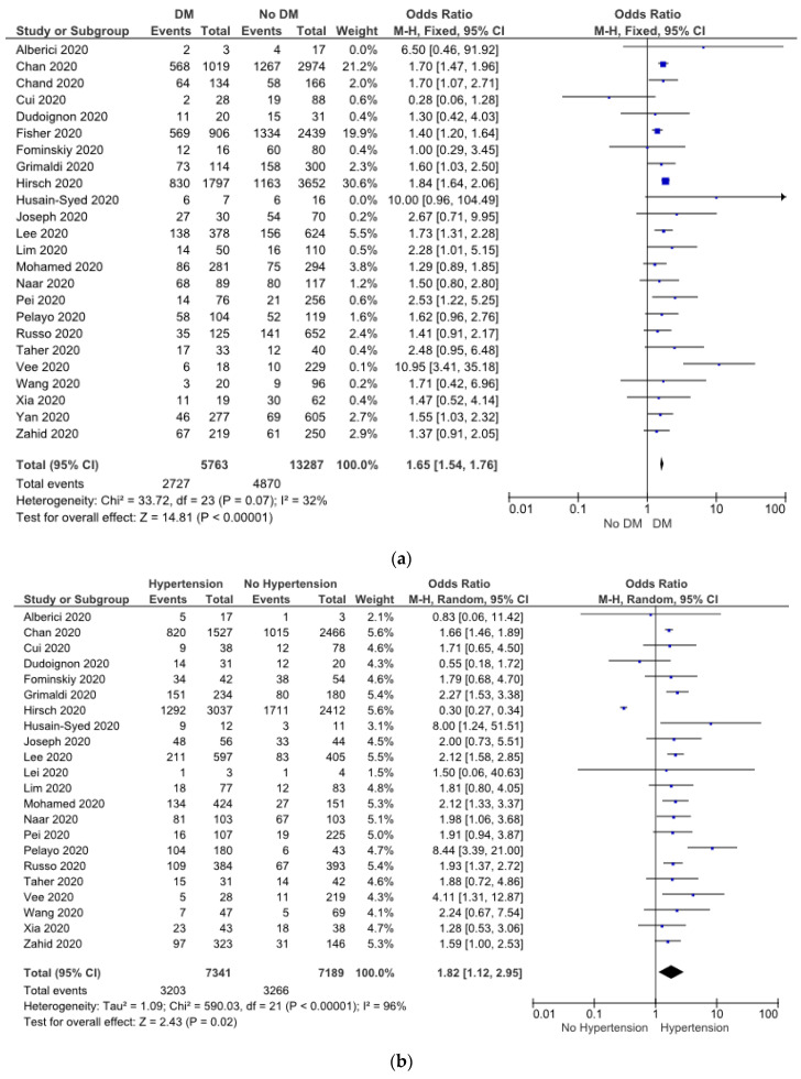 Risk Factors and Clinical Characteristics of Acute Kidney Injury in Patients with COVID-19: A Systematic Review and Meta-Analysis.