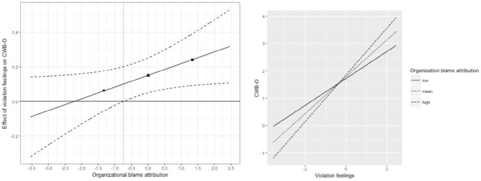 Perceived identity threat and organizational cynicism in the recursive relationship between psychological contract breach and counterproductive work behavior.