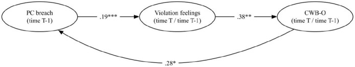 Perceived identity threat and organizational cynicism in the recursive relationship between psychological contract breach and counterproductive work behavior.