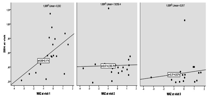 Longitudinal follow-up of zearalenone and deoxynivalenol mycotoxins in breast milk in the first five months of life.