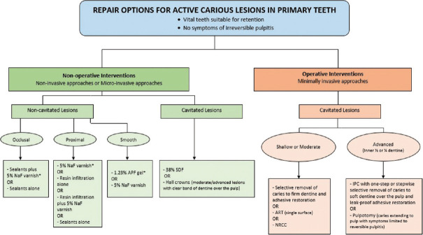 The revolutionary evolution in carious lesion management.