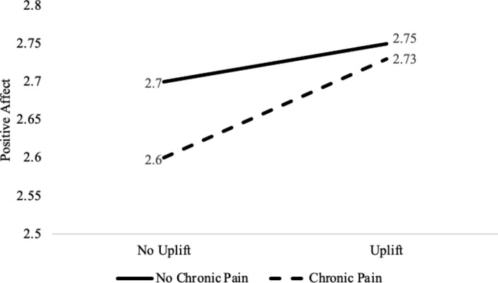 Chronic Pain and Affective Experiences Associated with Daily Stressors and Uplifts.