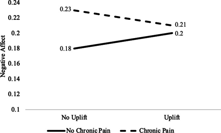 Chronic Pain and Affective Experiences Associated with Daily Stressors and Uplifts.