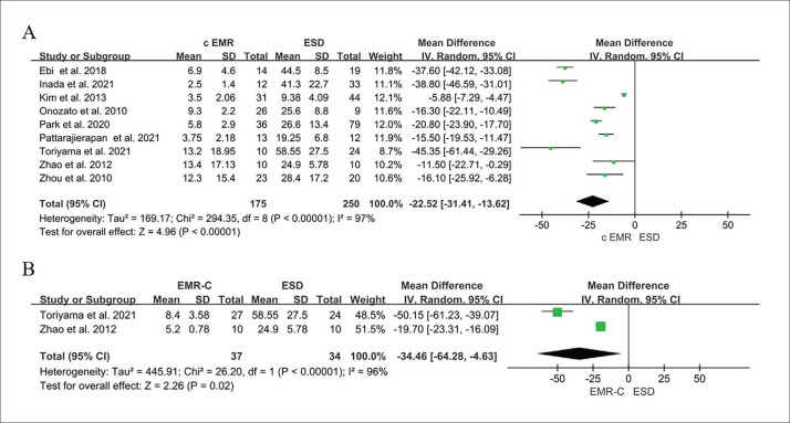 Efficacy of endoscopic mucosal resection versus endoscopic submucosal dissection for rectal neuroendocrine tumors ≤10mm: a systematic review and meta-analysis.