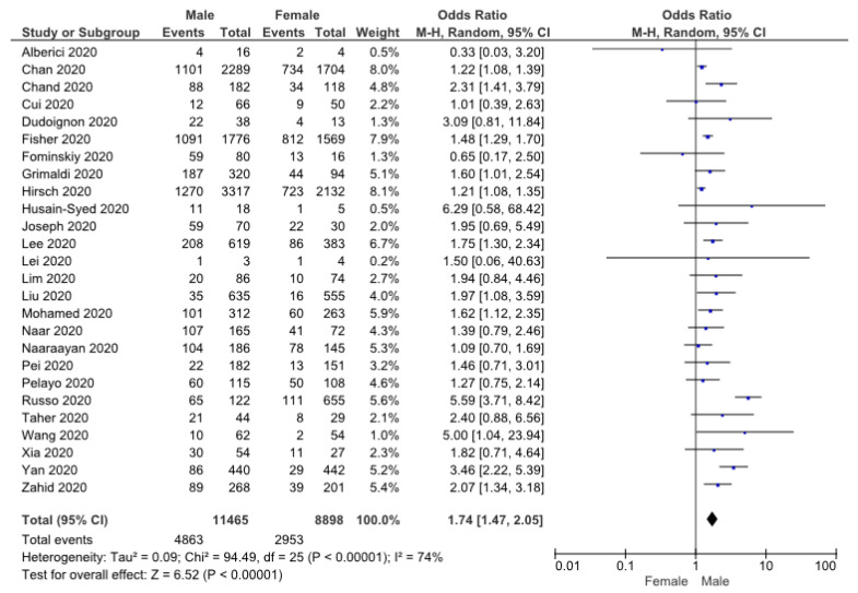 Risk Factors and Clinical Characteristics of Acute Kidney Injury in Patients with COVID-19: A Systematic Review and Meta-Analysis.