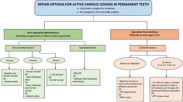 The revolutionary evolution in carious lesion management.